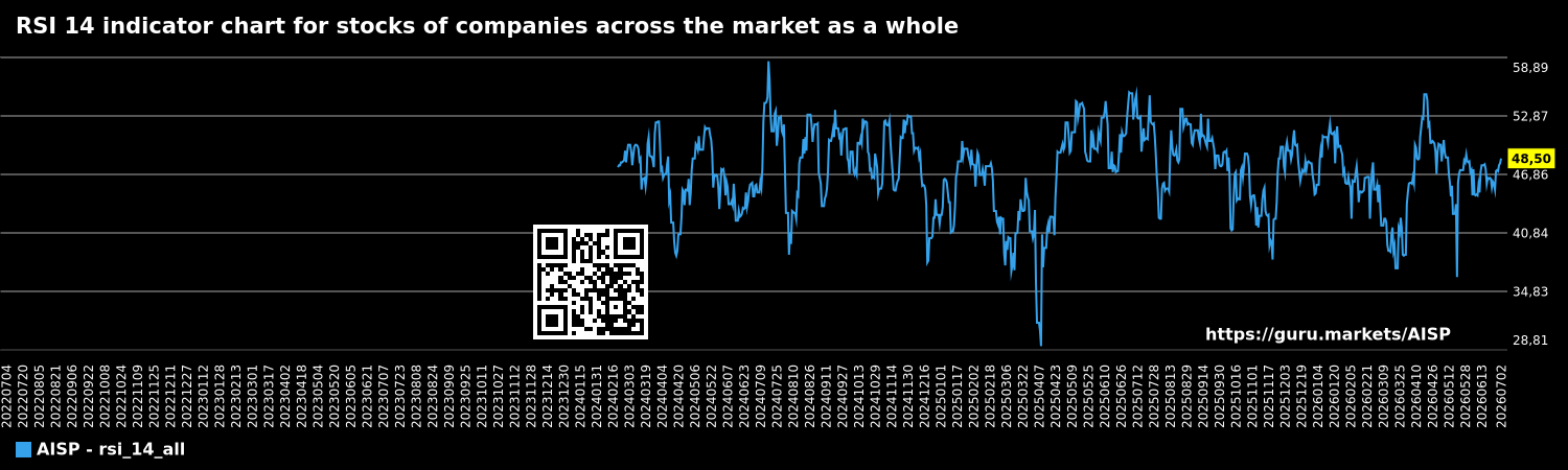 RSI 14 indicator chart for stocks of companies across the market as a whole